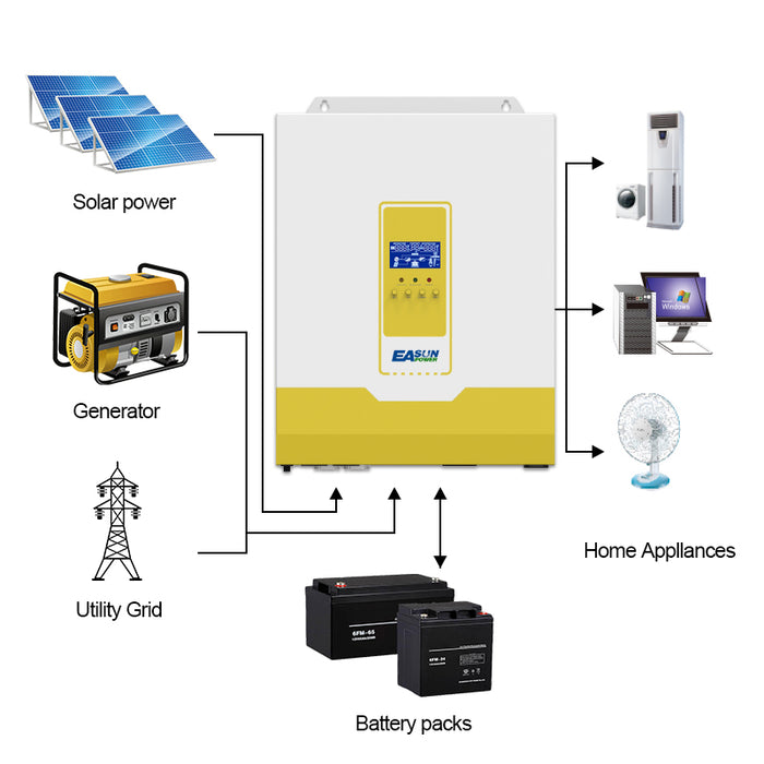 Why Are Solar Inverters Important?