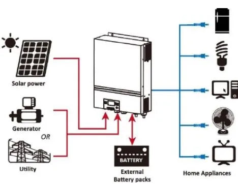 What do I need to pay attention to install Easun power solar inverters?