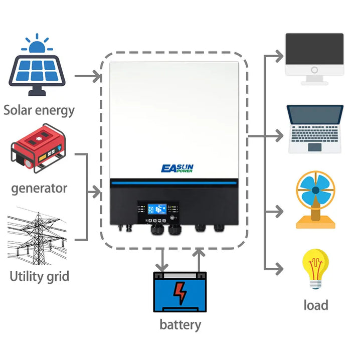 Easun Power 24000W Solar inverter 500V PV 48V 230VAC PV array 2 x 80A MPPT solar charge controller Built -in WiFi BMS Support